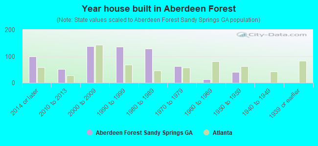 Year house built in Aberdeen Forest