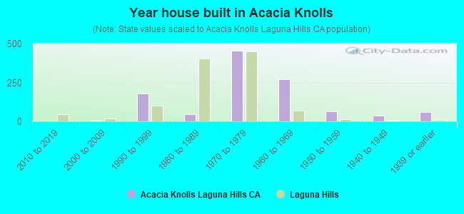 Year house built in Acacia Knolls