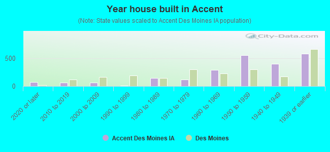 Year house built in Accent