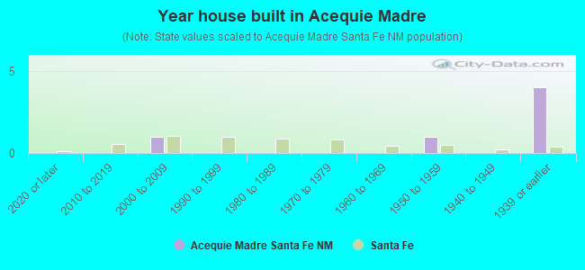 Year house built in Acequie Madre