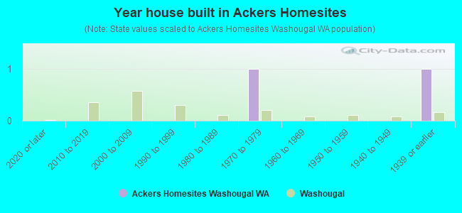Year house built in Ackers Homesites