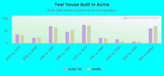 Year house built in Acme