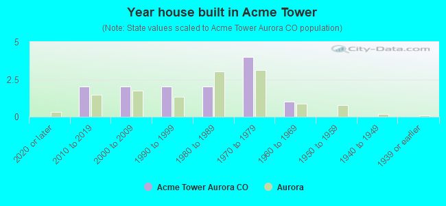 Year house built in Acme Tower