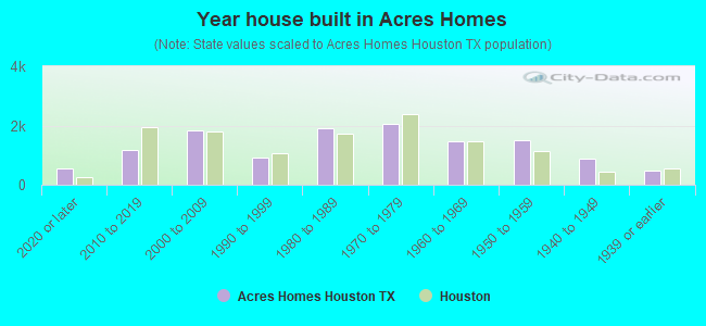 Year house built in Acres Homes