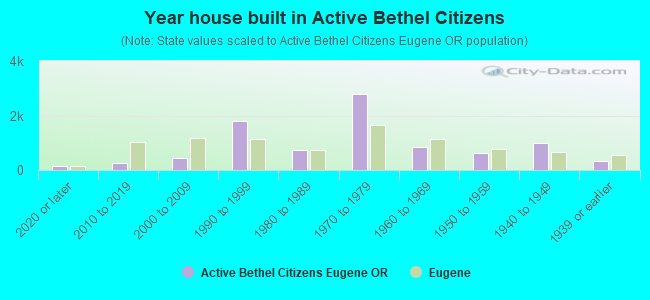 Year house built in Active Bethel Citizens