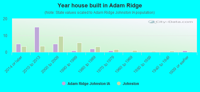 Year house built in Adam Ridge