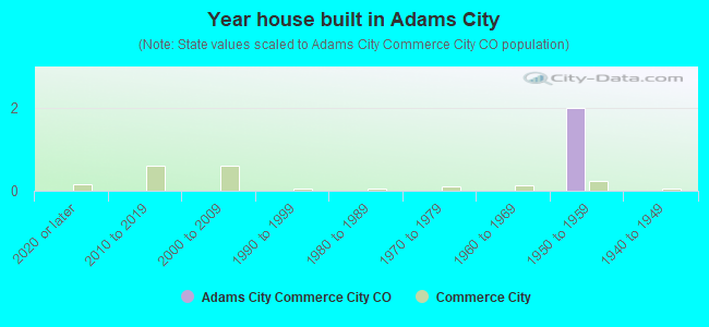 Year house built in Adams City
