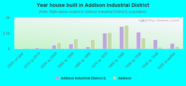 Year house built in Addison Industrial District