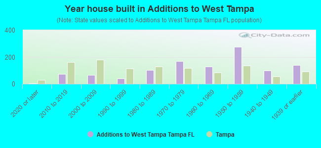 Year house built in Additions to West Tampa