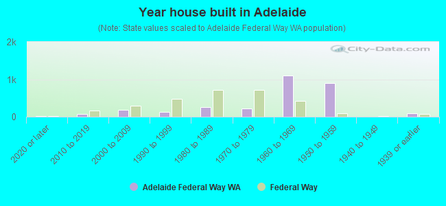 Year house built in Adelaide
