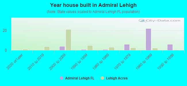 Year house built in Admiral Lehigh
