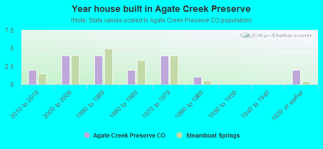 Year house built in Agate Creek Preserve