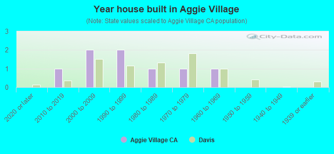 Year house built in Aggie Village