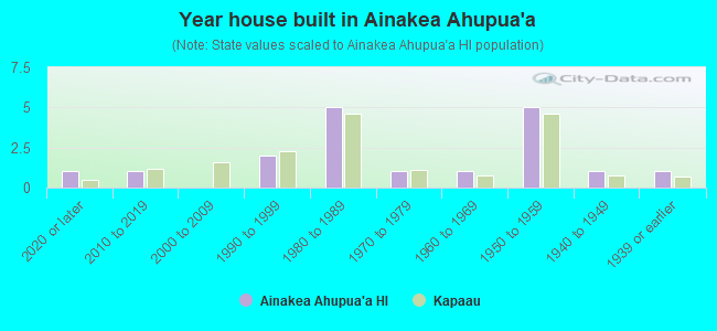Year house built in Ainakea Ahupua`a