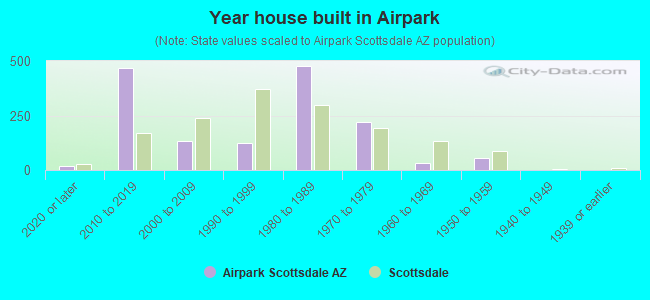 Year house built in Airpark