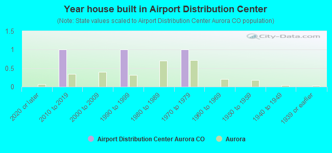 Year house built in Airport Distribution Center