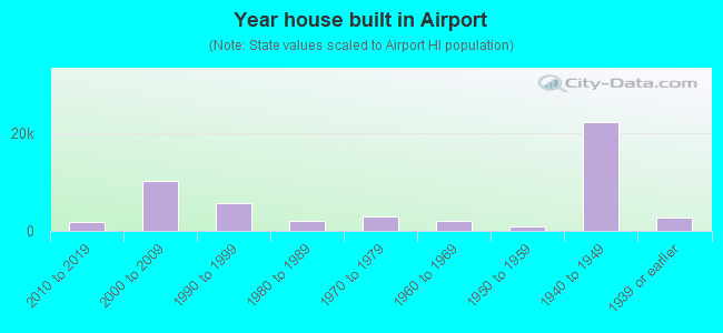 Year house built in Airport