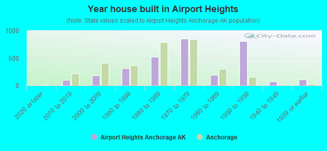 Year house built in Airport Heights