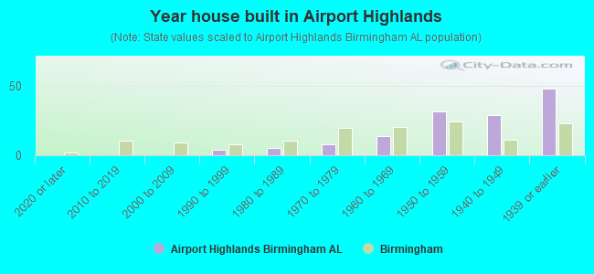 Year house built in Airport Highlands