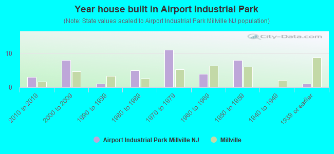 Year house built in Airport Industrial Park