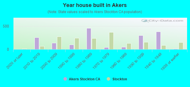 Year house built in Akers