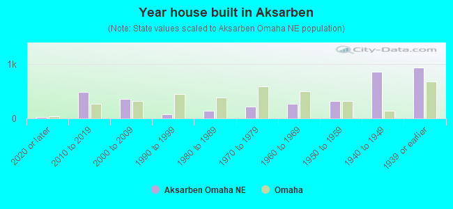 Year house built in Aksarben