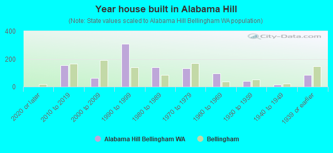 Year house built in Alabama Hill