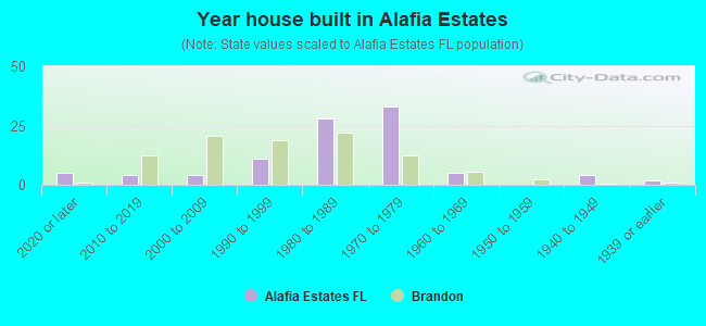 Year house built in Alafia Estates