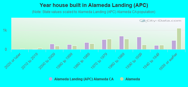 Year house built in Alameda Landing (APC)