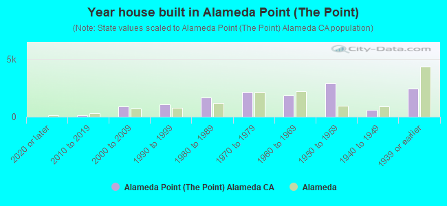 Year house built in Alameda Point (The Point)