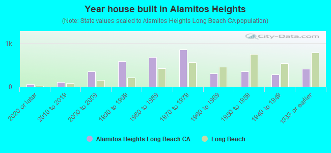 Year house built in Alamitos Heights