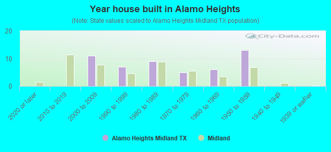 Year house built in Alamo Heights