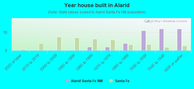 Year house built in Alarid