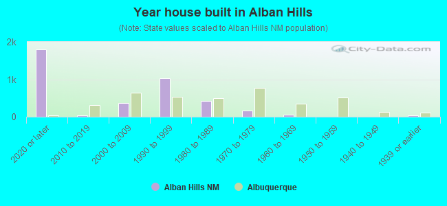 Year house built in Alban Hills