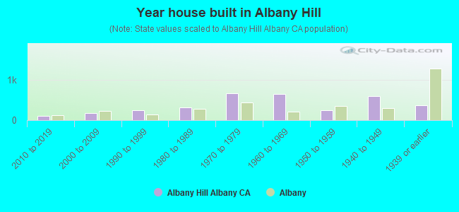 Year house built in Albany Hill