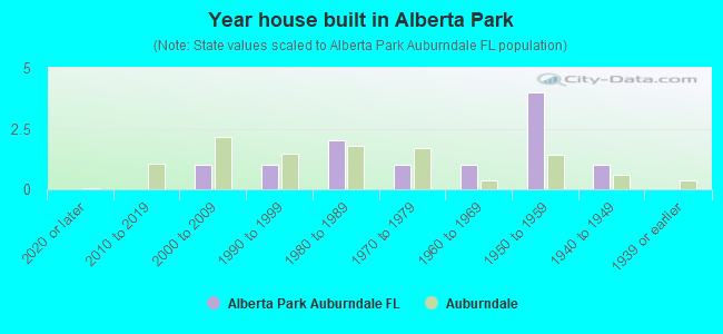 Year house built in Alberta Park