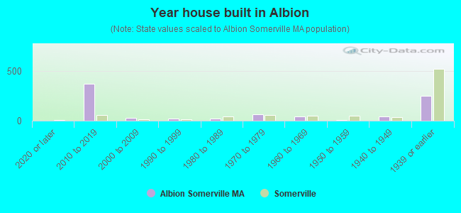 Year house built in Albion