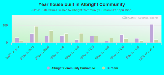Year house built in Albright Community