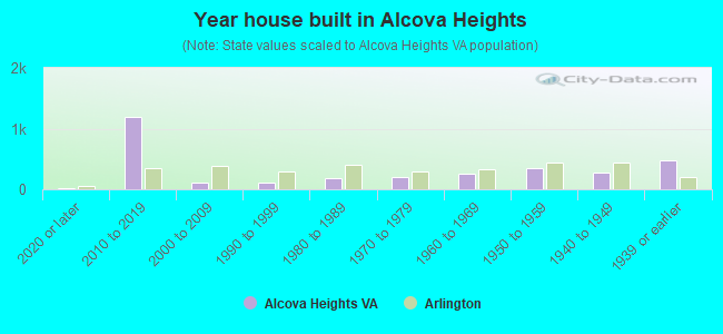 Year house built in Alcova Heights
