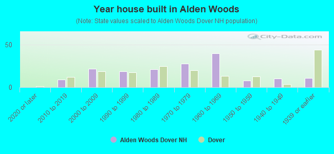 Year house built in Alden Woods