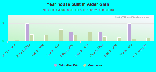 Year house built in Alder Glen