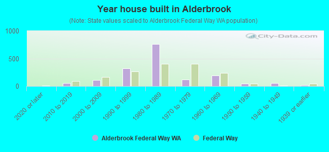 Year house built in Alderbrook