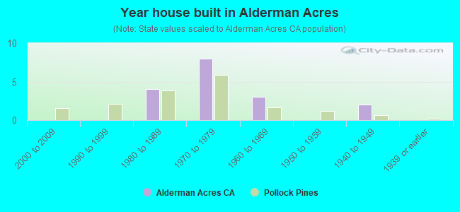 Year house built in Alderman Acres