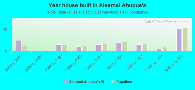 Year house built in Aleamai Ahupua`a
