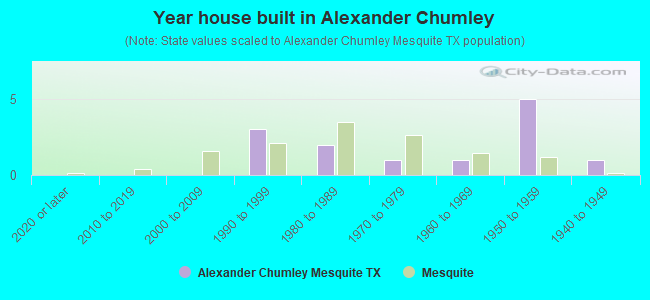 Year house built in Alexander Chumley