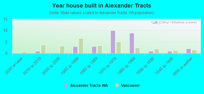 Year house built in Alexander Tracts