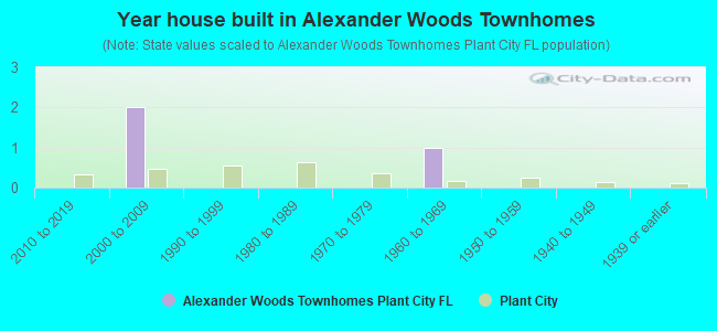 Year house built in Alexander Woods Townhomes