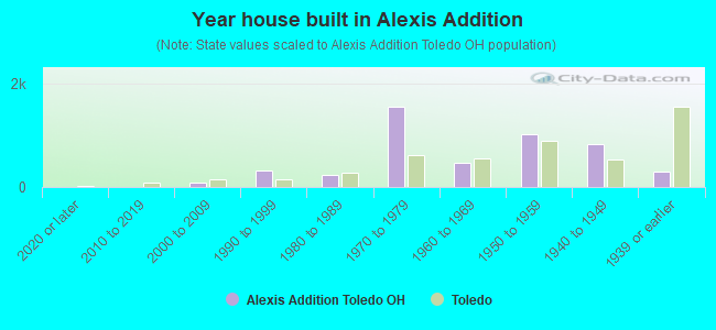 Year house built in Alexis Addition