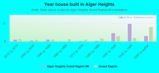 Year house built in Alger Heights