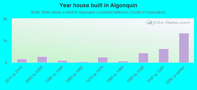Year house built in Algonquin